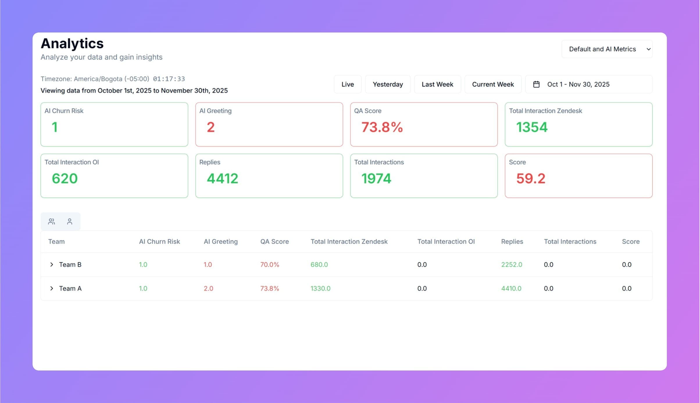 Oversai Observability Platform - Advanced dashboard view showing detailed KPI breakdowns, metric comparisons, and comprehensive operational insights across different data sources.