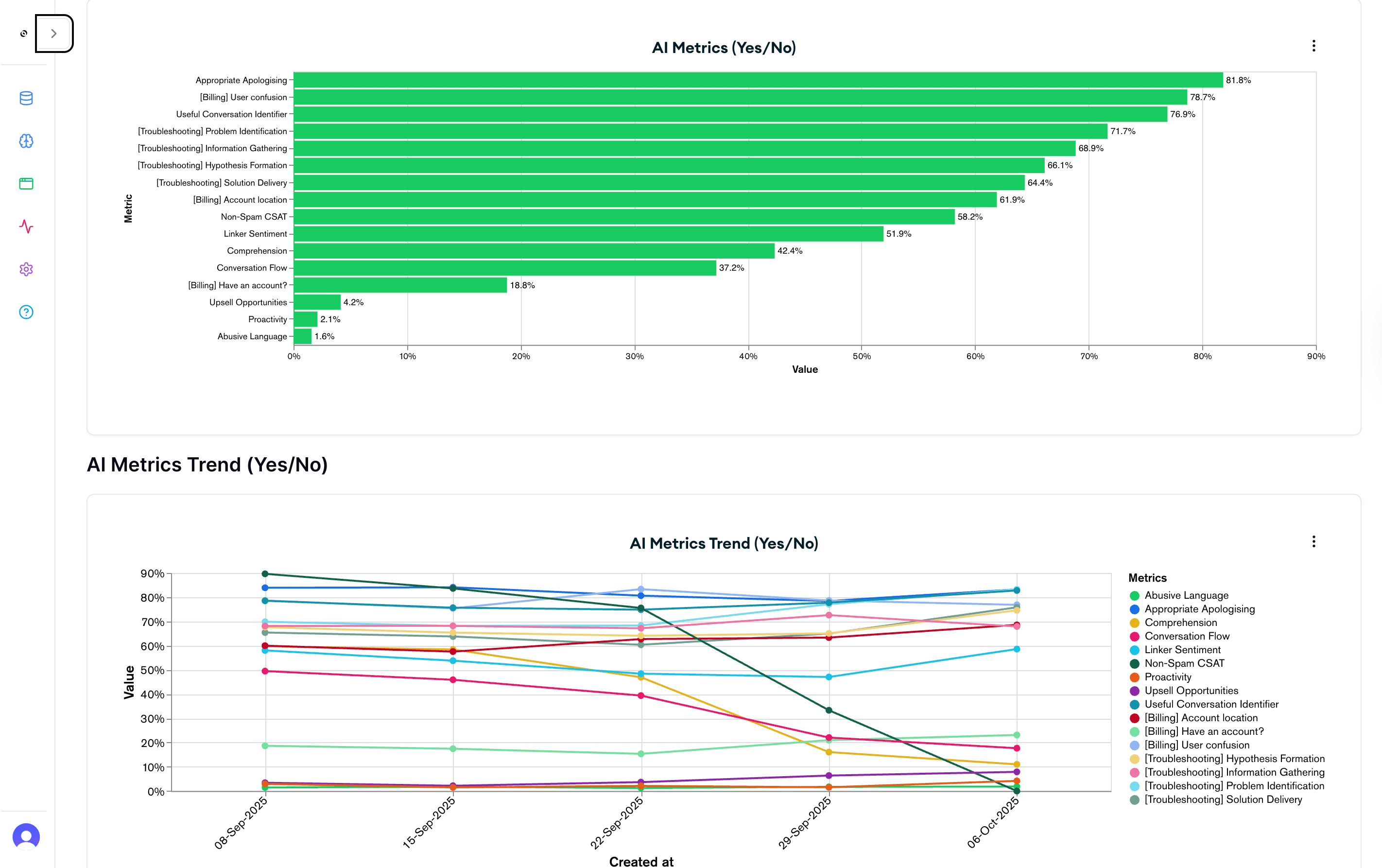 Oversai Voice of Customer Platform - AI Metrics dashboard displaying real-time customer sentiment analysis, satisfaction trends, key performance indicators, and actionable insights from customer interactions.