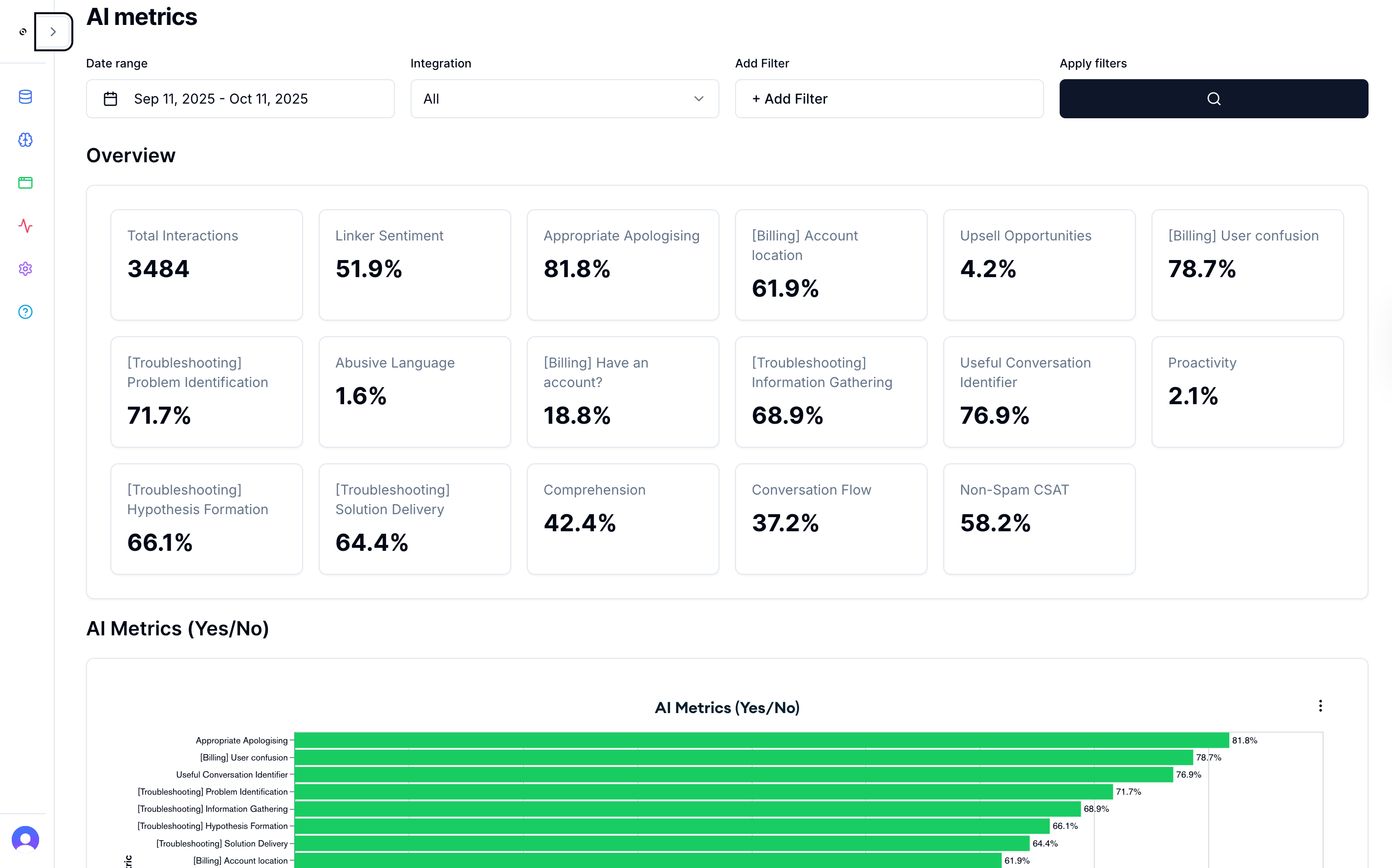 Oversai Voice of Customer Platform - Advanced performance analytics showing multi-dimensional customer sentiment analysis, trend comparisons, historical data, and predictive insights for customer experience optimization.